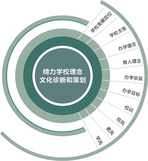 缔力哲学化学校文化管理咨询体系 塑造教育品牌之魂